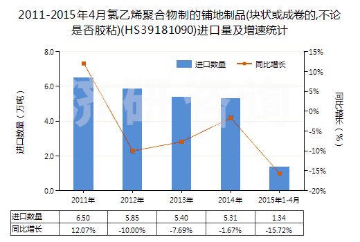 2011-2015年4月氯乙烯聚合物制的鋪地制品(塊狀或成卷的,不論是否膠粘)(HS39181090)進(jìn)口量及增速統(tǒng)計(jì)
